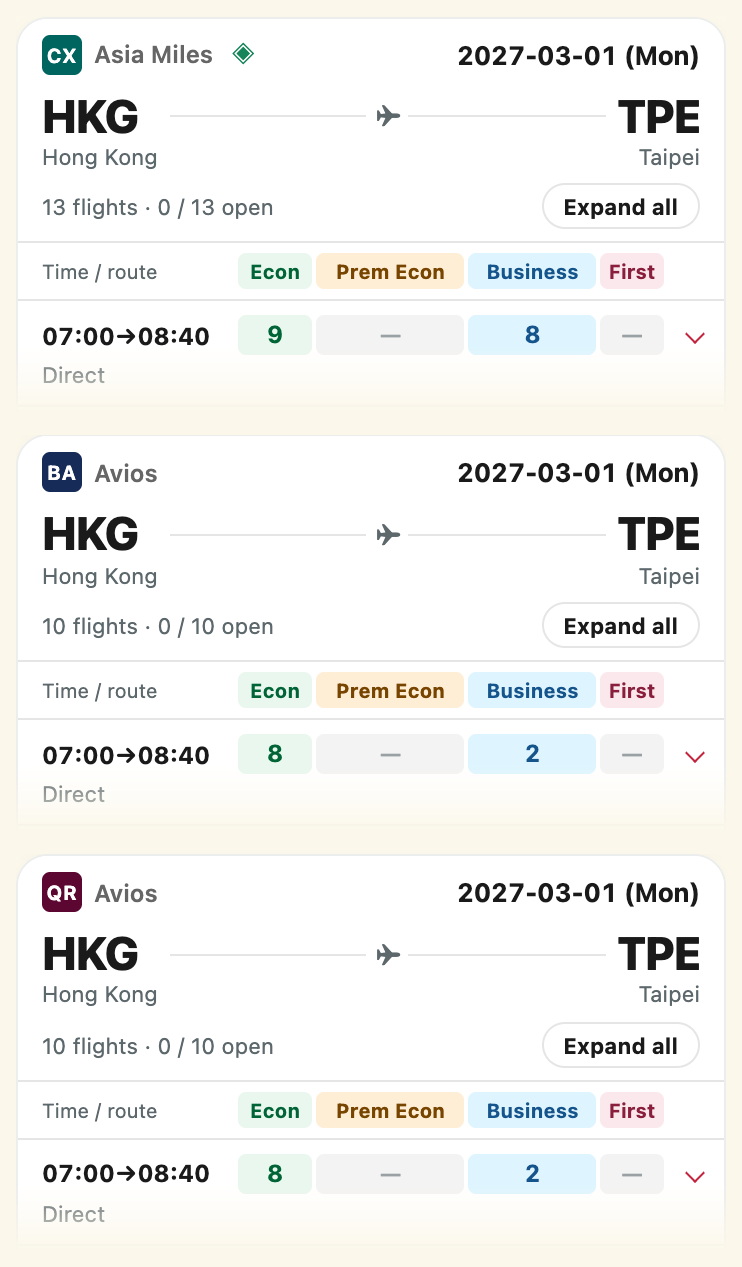 FeiFinder compact history crop: the same route, HKG to TPE on 1 March 2027, as searched on Cathay Pacific (CX / Asia Miles), British Airways (BA / Avios) and Qatar Airways (QR / Avios); each card shows the flight count, the first flight's times and seats in four cabin columns.
