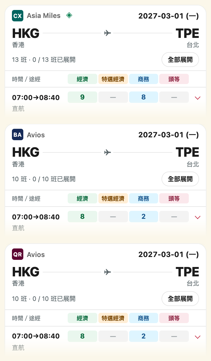 FeiFinder 精簡搜尋紀錄局部：同一條 HKG 至 TPE（2027-03-01）喺國泰（CX／Asia Miles）、英國航空（BA／Avios）同卡塔爾航空（QR／Avios）三個網站搜到嘅紀錄卡，每張顯示航班數、第一班時間同四個艙位欄嘅座位數。