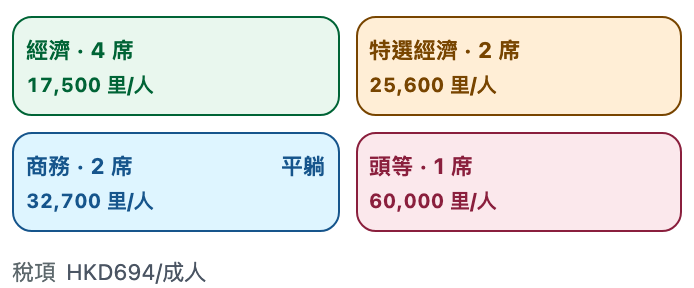 真實截圖局部：各艙每人所需里數