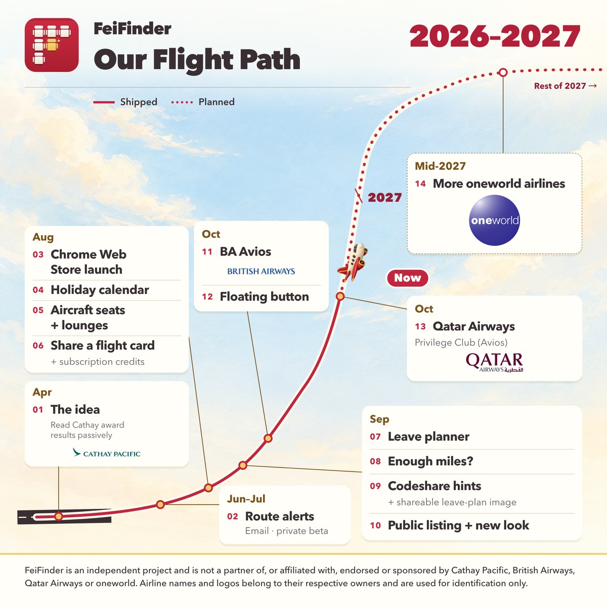 FeiFinder flight path for 2026–2027: the idea in April, features through summer and autumn, British Airways and Qatar Airways in October, and more oneworld airlines in mid-2027.