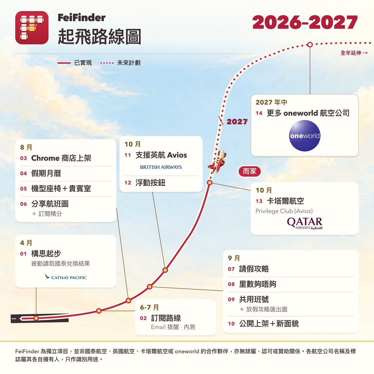 FeiFinder 2026–2027 起飛路線圖：4 月構思、夏秋功能更新、10 月支援英航同卡塔爾，以及 2027 年中加入更多 oneworld 航空公司。